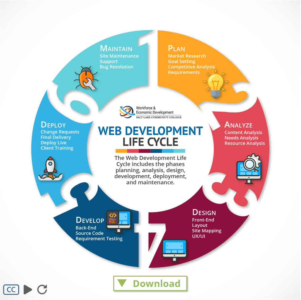 Interactive Web Development Life Cycle Infographic